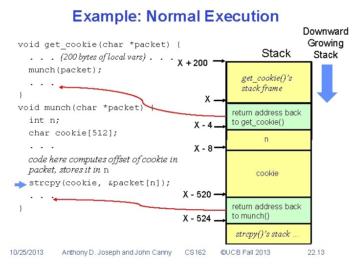 Example: Normal Execution void get_cookie(char *packet) {. . . (200 bytes of local vars).