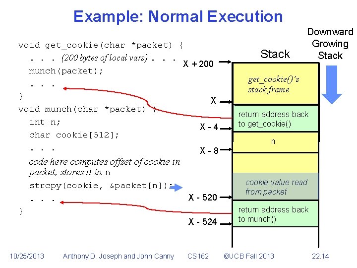 Example: Normal Execution void get_cookie(char *packet) {. . . (200 bytes of local vars).