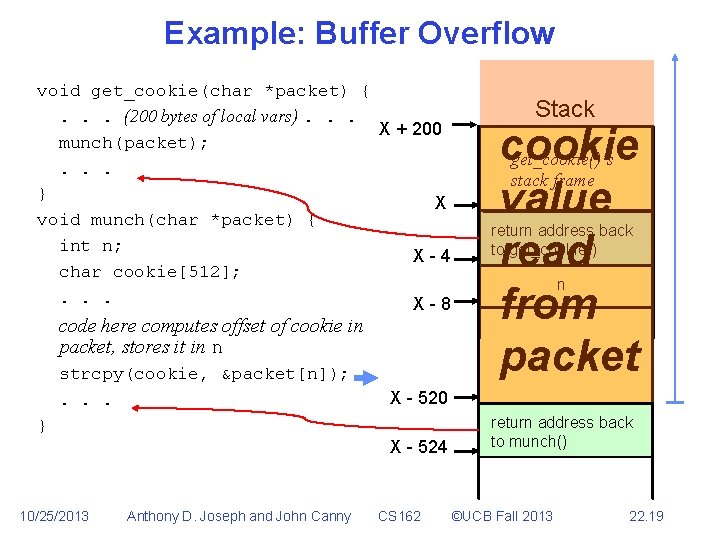 Example: Buffer Overflow void get_cookie(char *packet) {. . . (200 bytes of local vars).