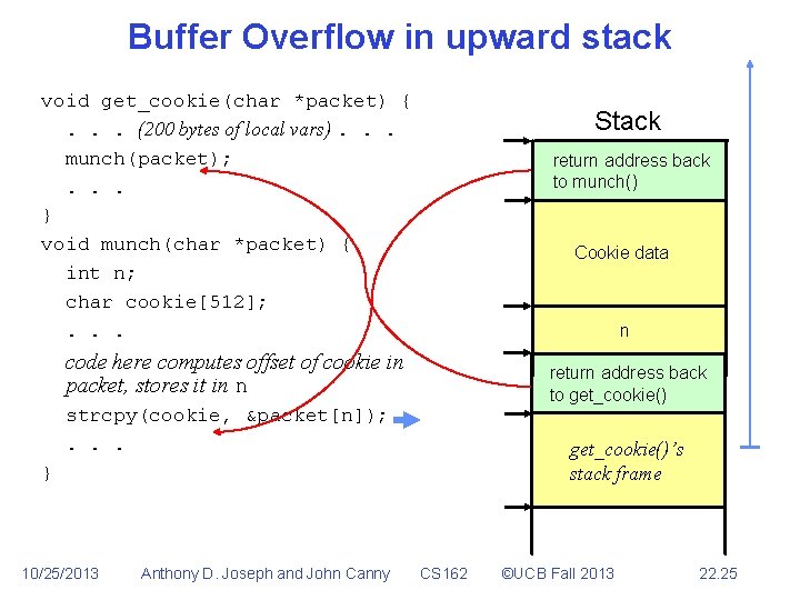 Buffer Overflow in upward stack void get_cookie(char *packet) {. . . (200 bytes of