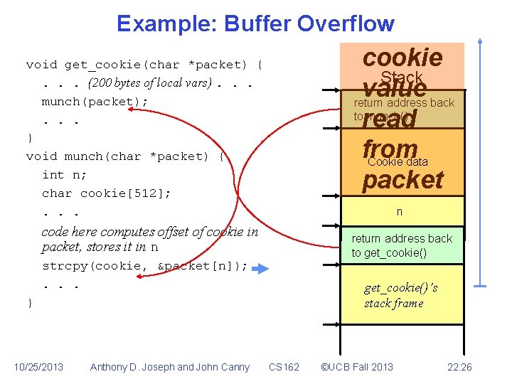 Example: Buffer Overflow cookie Stack value return address back to munch() read from Cookie