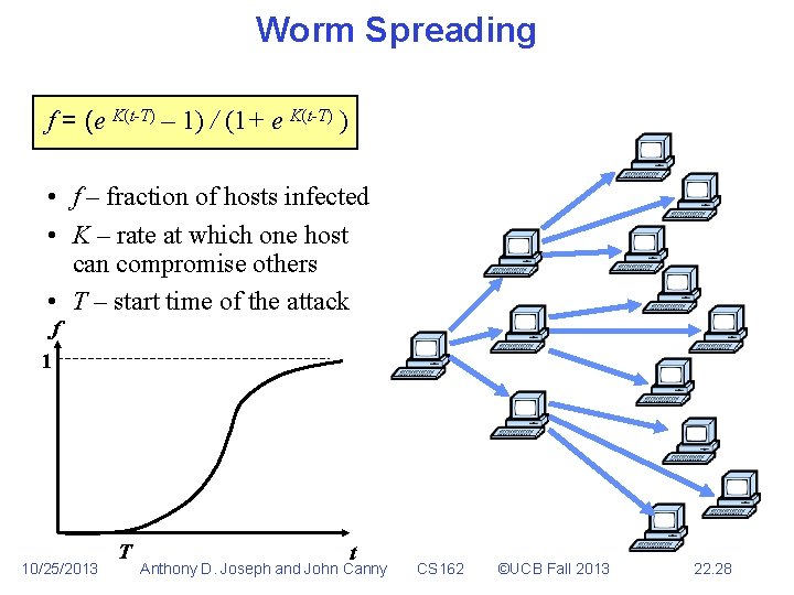 Worm Spreading f = (e K(t-T) – 1) / (1+ e K(t-T) ) •