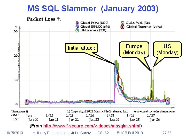 MS SQL Slammer (January 2003) Europe (Monday) Initial attack US (Monday) (From http: //www.