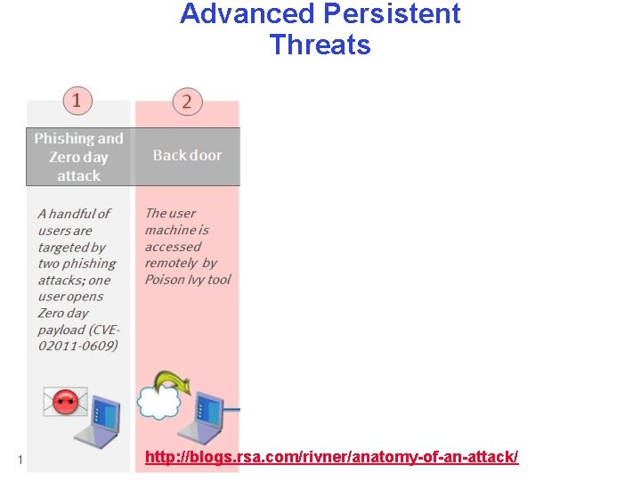 Advanced Persistent Threats 10/25/2013 http: //blogs. rsa. com/rivner/anatomy-of-an-attack/ Anthony D. Joseph and John Canny