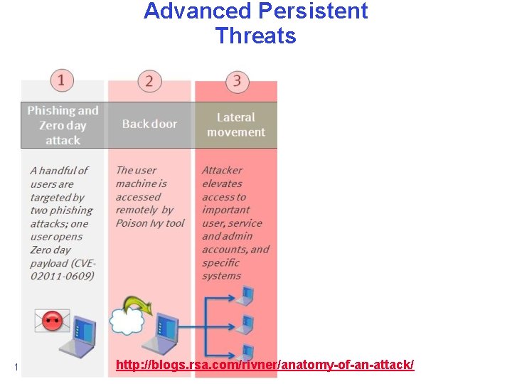 Advanced Persistent Threats 10/25/2013 http: //blogs. rsa. com/rivner/anatomy-of-an-attack/ Anthony D. Joseph and John Canny