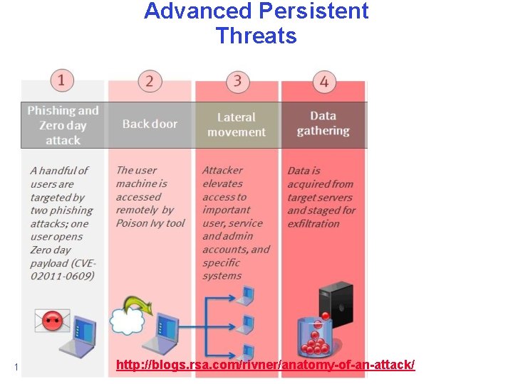 Advanced Persistent Threats 10/25/2013 http: //blogs. rsa. com/rivner/anatomy-of-an-attack/ Anthony D. Joseph and John Canny