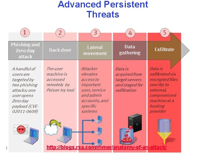 Advanced Persistent Threats 10/25/2013 http: //blogs. rsa. com/rivner/anatomy-of-an-attack/ Anthony D. Joseph and John Canny