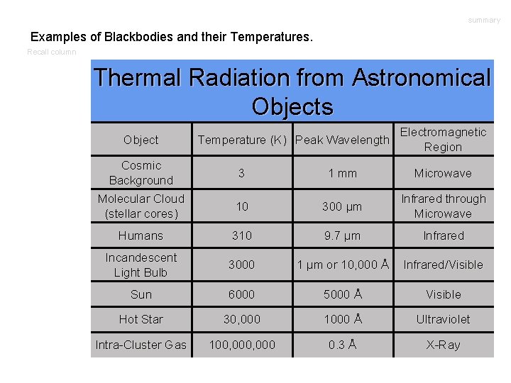 summary Examples of Blackbodies and their Temperatures. Recall column Thermal Radiation from Astronomical Objects