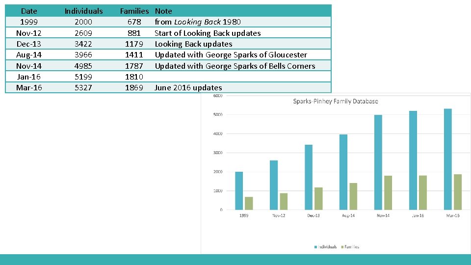 Date 1999 Nov-12 Dec-13 Aug-14 Nov-14 Jan-16 Mar-16 Individuals 2000 2609 3422 3966 4985