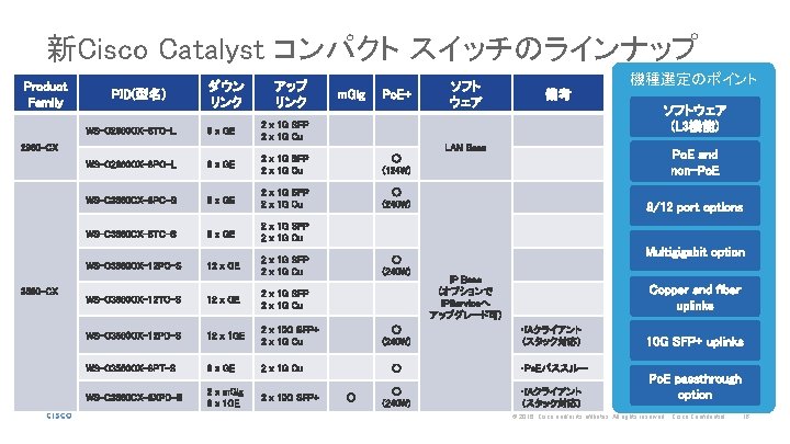 新Cisco Catalyst コンパクト スイッチのラインナップ Product Family PID(型名) ダウン リンク アップ リンク m. Gig Po.