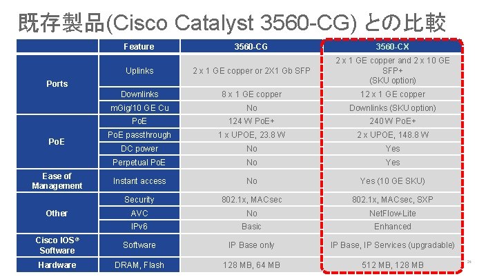既存製品(Cisco Catalyst 3560 -CG) との比較 Feature 3560 -CG 3560 -CX Uplinks 2 x 1
