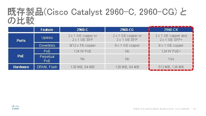 既存製品(Cisco Catalyst 2960 -C, 2960 -CG) と の比較 Feature 2960 -CG 2960 -CX Uplinks