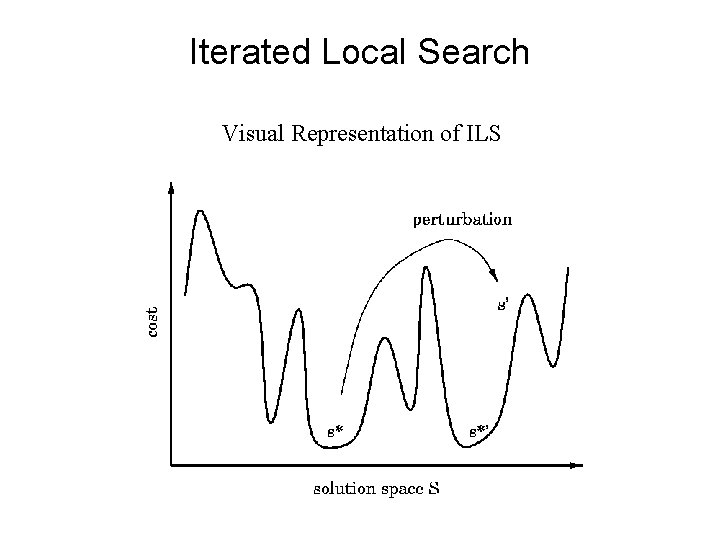 Iterated Local Search Visual Representation of ILS 