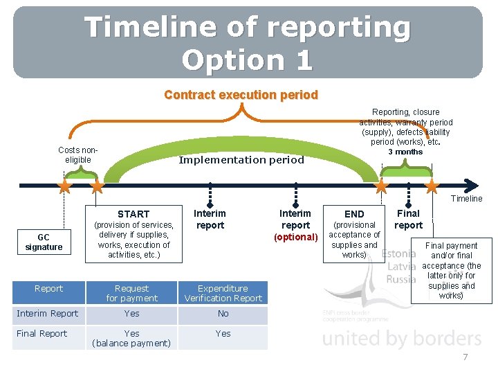 Timeline of reporting Option 1 Contract execution period Reporting, closure activities, warranty period (supply),