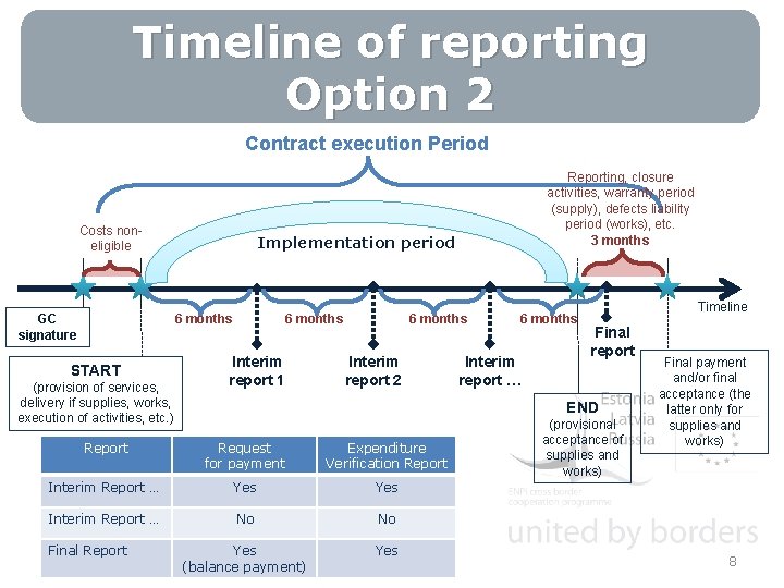 Timeline of reporting Option 2 Contract execution Period Costs noneligible GC signature Implementation period