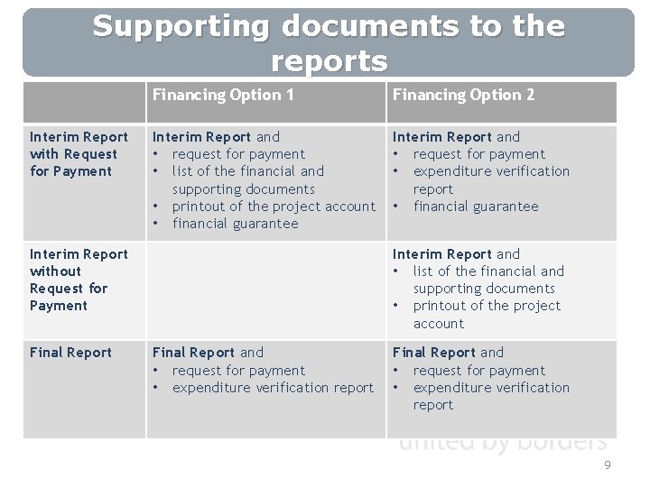 Supporting documents to the reports Financing Option 1 Finansējuma saņēmējs: Financing Option 2 Interim