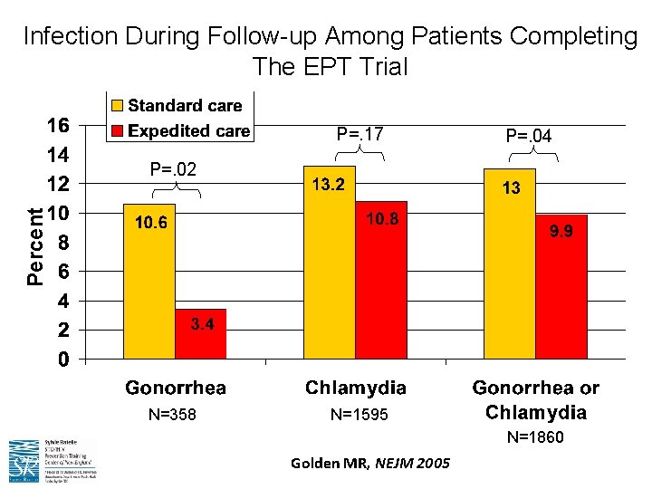 Infection During Follow-up Among Patients Completing The EPT Trial P=. 17 P=. 04 Percent