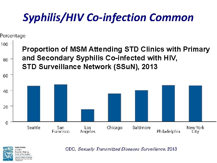 Syphilis/HIV Co-infection Common Proportion of MSM Attending STD Clinics with Primary and Secondary Syphilis