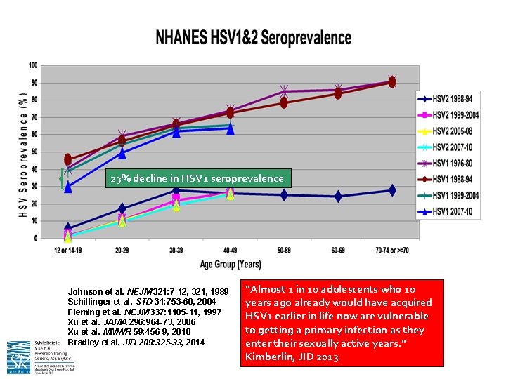 23% decline in HSV 1 seroprevalence Johnson et al. NEJM 321: 7 -12, 321,