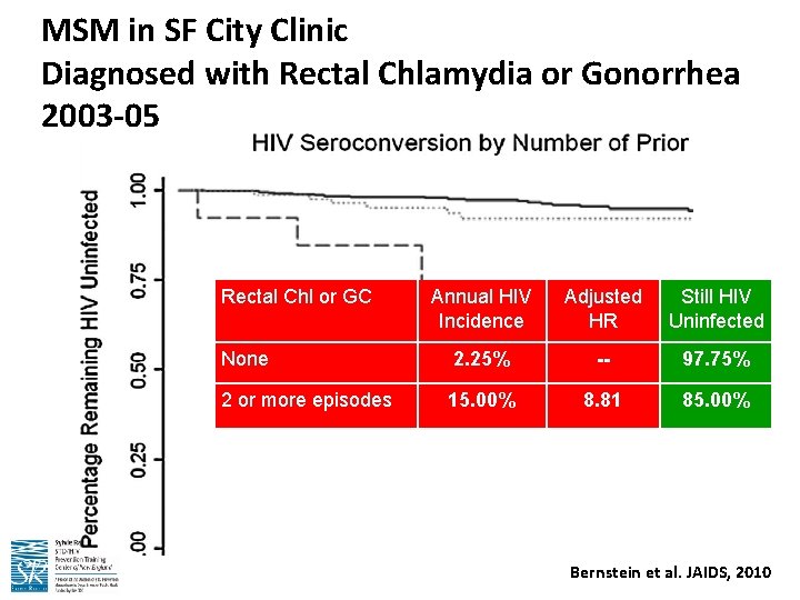 MSM in SF City Clinic Diagnosed with Rectal Chlamydia or Gonorrhea 2003 -05 Rectal