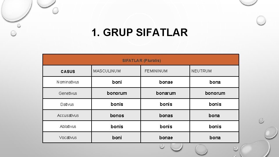 1. GRUP SIFATLAR (Pluralis) CASUS MASCULINUM FEMININUM NEUTRUM Nominativus boni bonae bona Genetivus bonorum