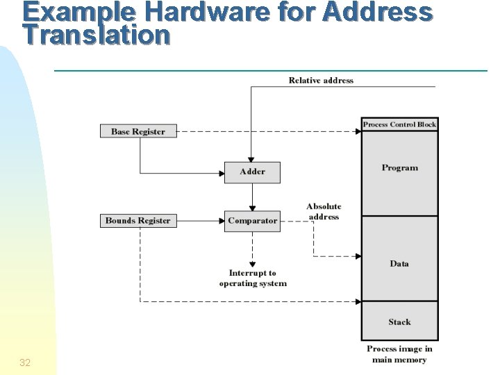 Example Hardware for Address Translation 32 