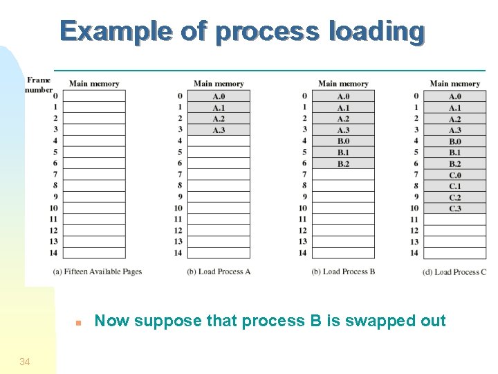 Example of process loading n 34 Now suppose that process B is swapped out