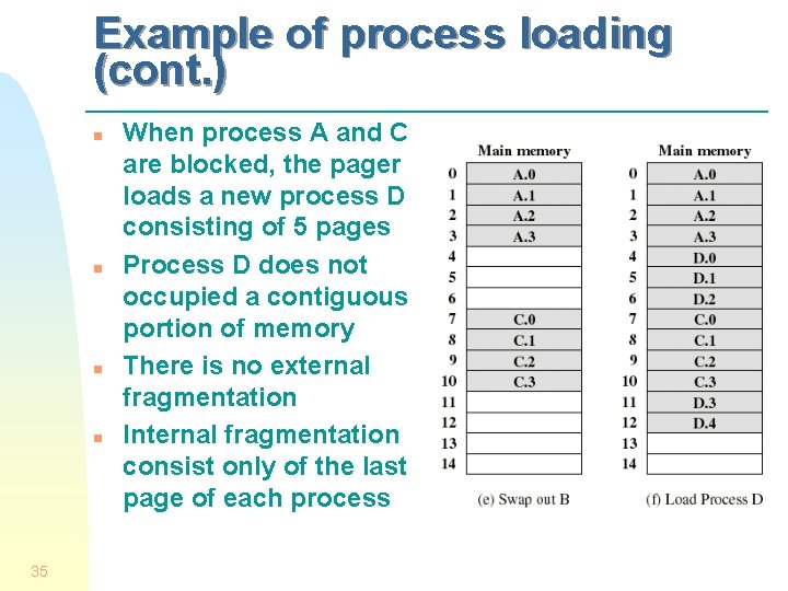 Example of process loading (cont. ) n n 35 When process A and C