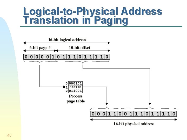 Logical-to-Physical Address Translation in Paging 40 
