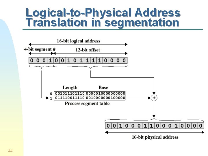 Logical-to-Physical Address Translation in segmentation 44 