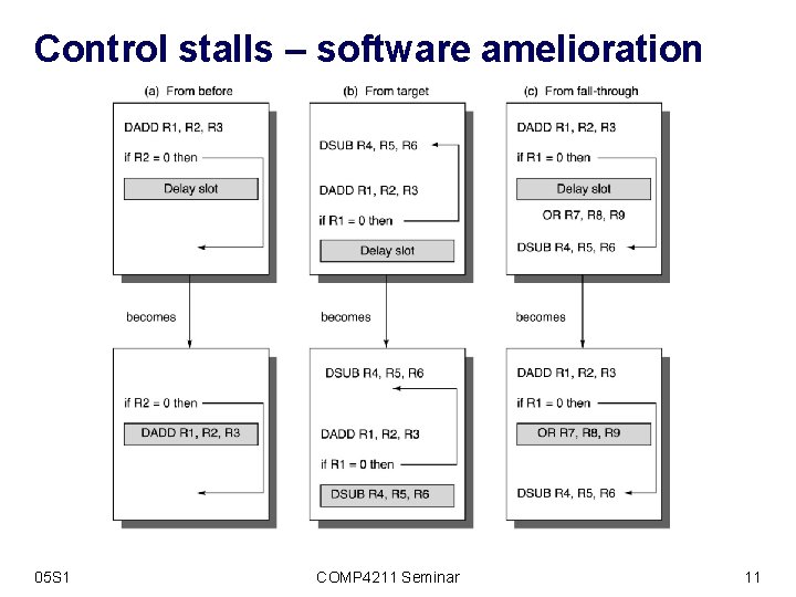 Control stalls – software amelioration 05 S 1 COMP 4211 Seminar 11 