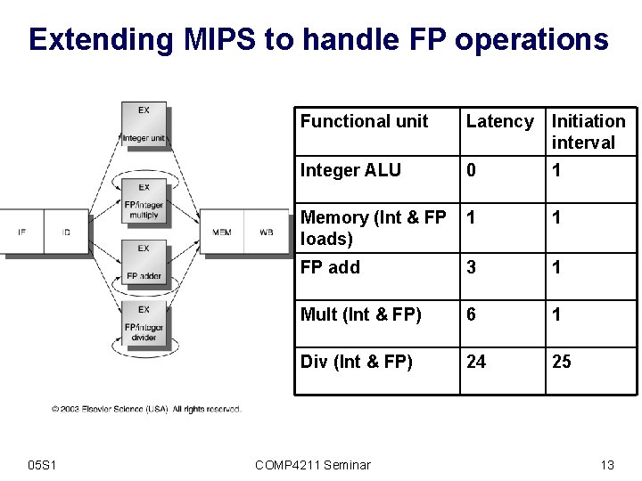 Extending MIPS to handle FP operations 05 S 1 Functional unit Latency Initiation interval