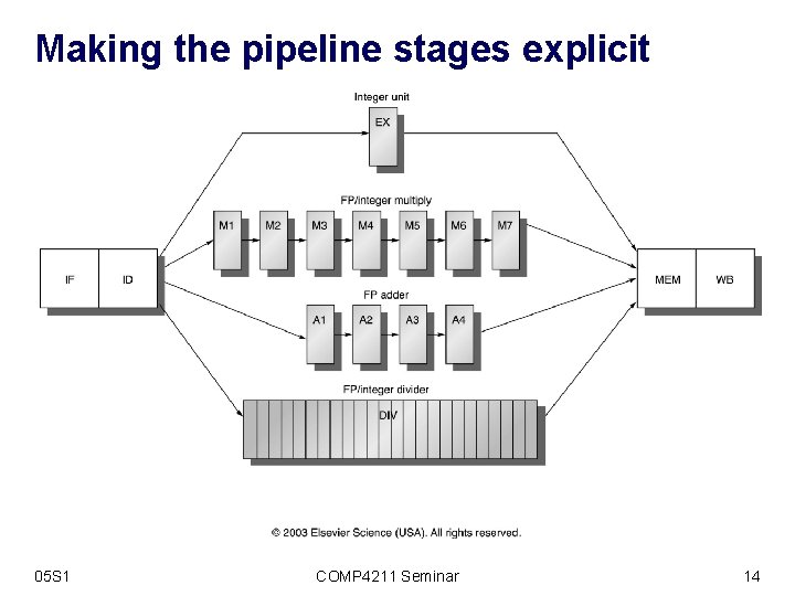Making the pipeline stages explicit 05 S 1 COMP 4211 Seminar 14 