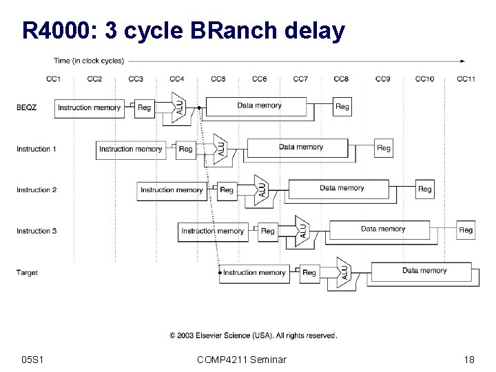R 4000: 3 cycle BRanch delay 05 S 1 COMP 4211 Seminar 18 