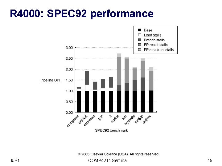 R 4000: SPEC 92 performance 05 S 1 COMP 4211 Seminar 19 