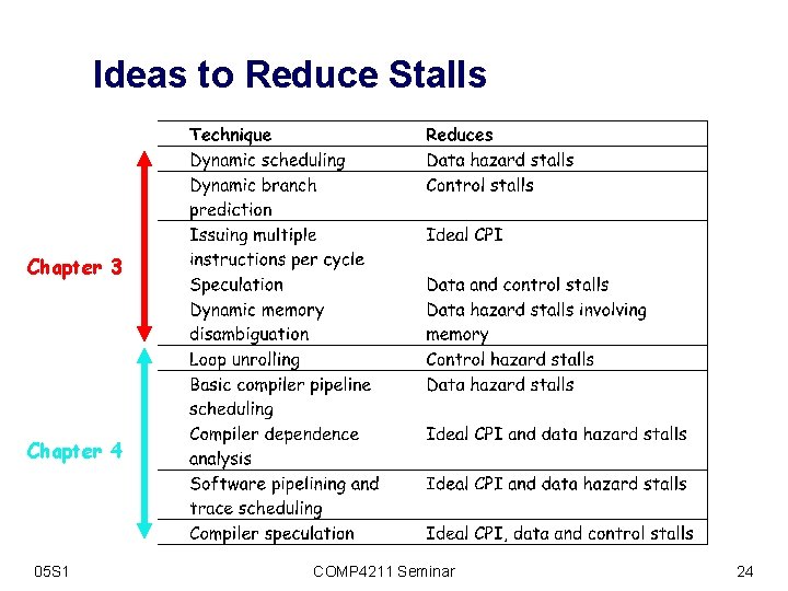Ideas to Reduce Stalls Chapter 3 Chapter 4 05 S 1 COMP 4211 Seminar