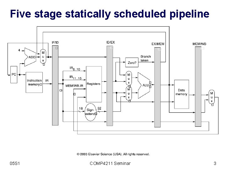 Five stage statically scheduled pipeline 05 S 1 COMP 4211 Seminar 3 