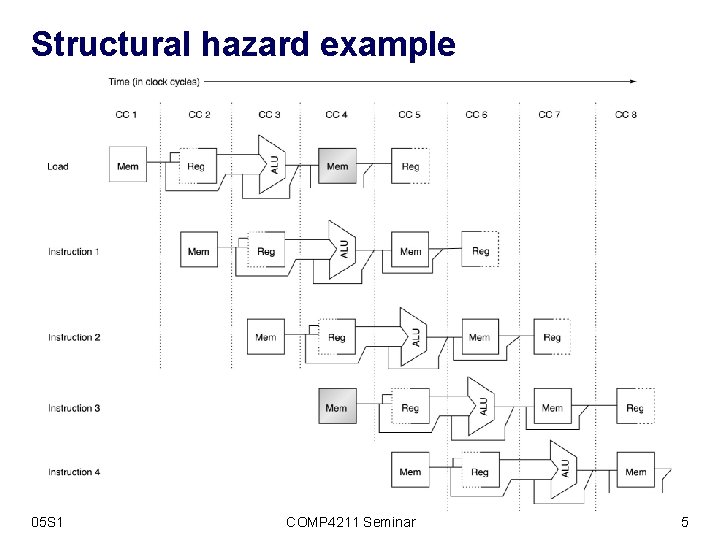 Structural hazard example 05 S 1 COMP 4211 Seminar 5 