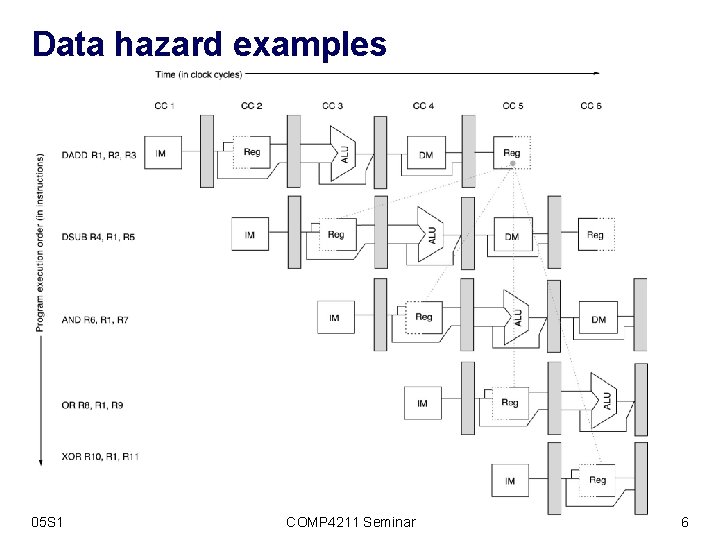 Data hazard examples 05 S 1 COMP 4211 Seminar 6 