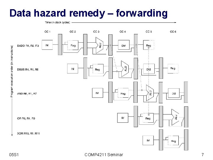 Data hazard remedy – forwarding 05 S 1 COMP 4211 Seminar 7 
