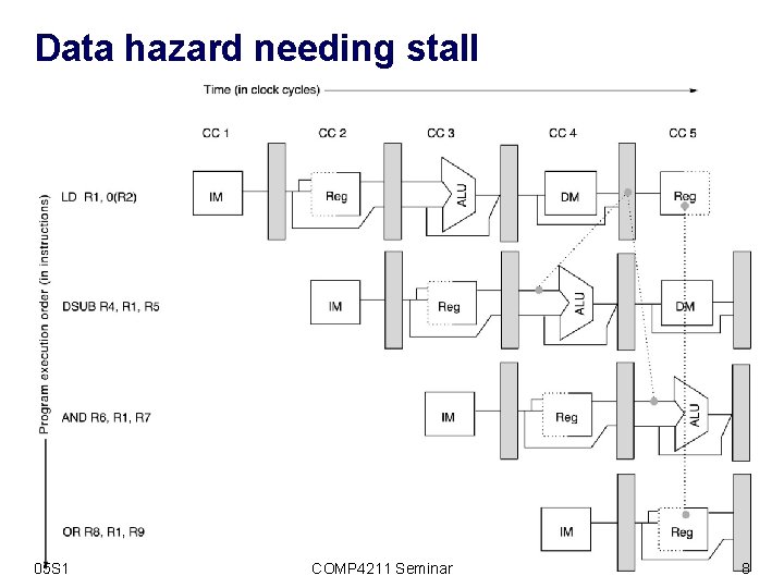 Data hazard needing stall 05 S 1 COMP 4211 Seminar 8 