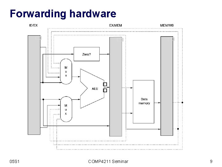 Forwarding hardware 05 S 1 COMP 4211 Seminar 9 