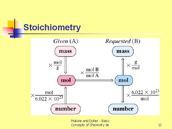Stoichiometry Malone and Dolter - Basic Concepts of Chemistry 9 e 12 