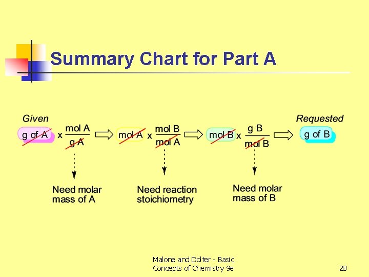 Summary Chart for Part A Malone and Dolter - Basic Concepts of Chemistry 9