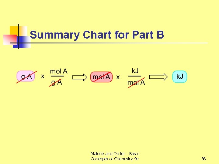 Summary Chart for Part B Malone and Dolter - Basic Concepts of Chemistry 9