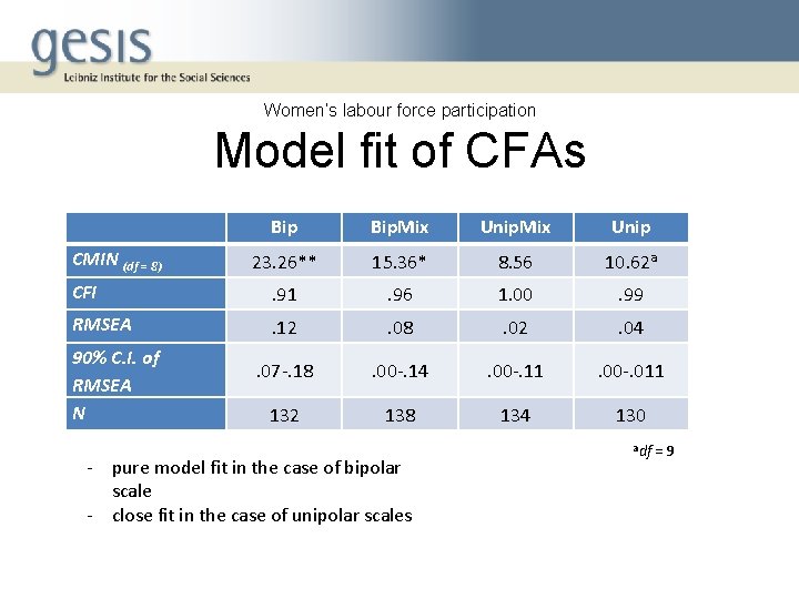 Women’s labour force participation Model fit of CFAs Bip. Mix Unip 23. 26** 15.