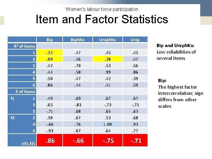 Women’s labour force participation Item and Factor Statistics R 2 of items 1 2