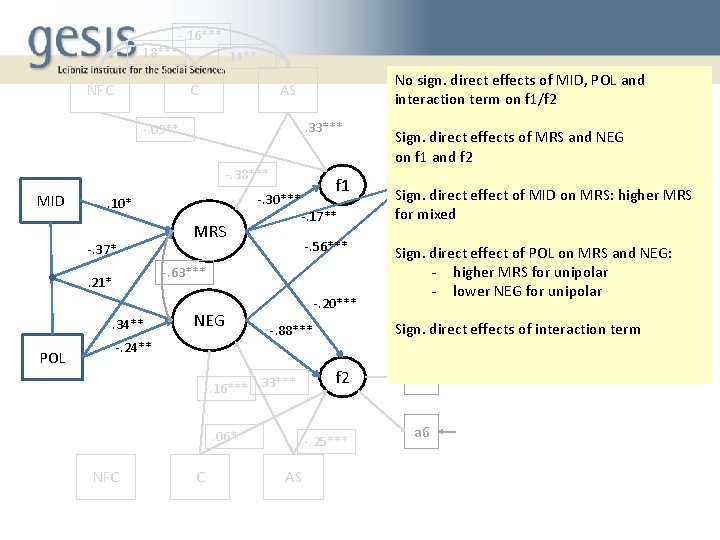 -. 18*** -. 16*** NFC . 14** C No sign. direct effects of MID,