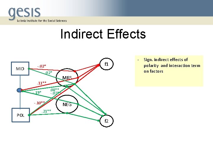 Indirect Effects MID f 1 -. 02*. 11**. 08** -. 07** -. 19* -.