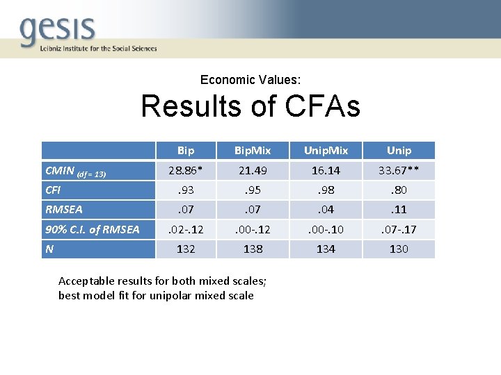 Economic Values: Results of CFAs Bip. Mix Unip 28. 86* 21. 49 16. 14